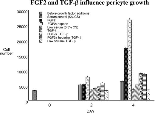 FGF-2 and TGF-β1 modulated pericyte growth and contractile phenotype. Proliferation assays were performed in triplicate 24-well plates over a 4-day time course. FGF-2, FGF-2+heparin, TGF-β1, or serum alone was added, and the number of cells was counted directly. The mean counts ± SE from triplicate wells and several experiments (n > 6) are shown.